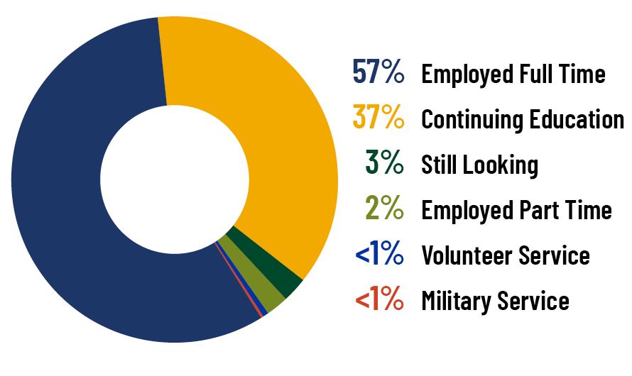 57% Employed Full Time; 37% Continuing Education; 3% Still Looking; 2% Employed Part Time; <1% Volunteer Service; <1% Military Service