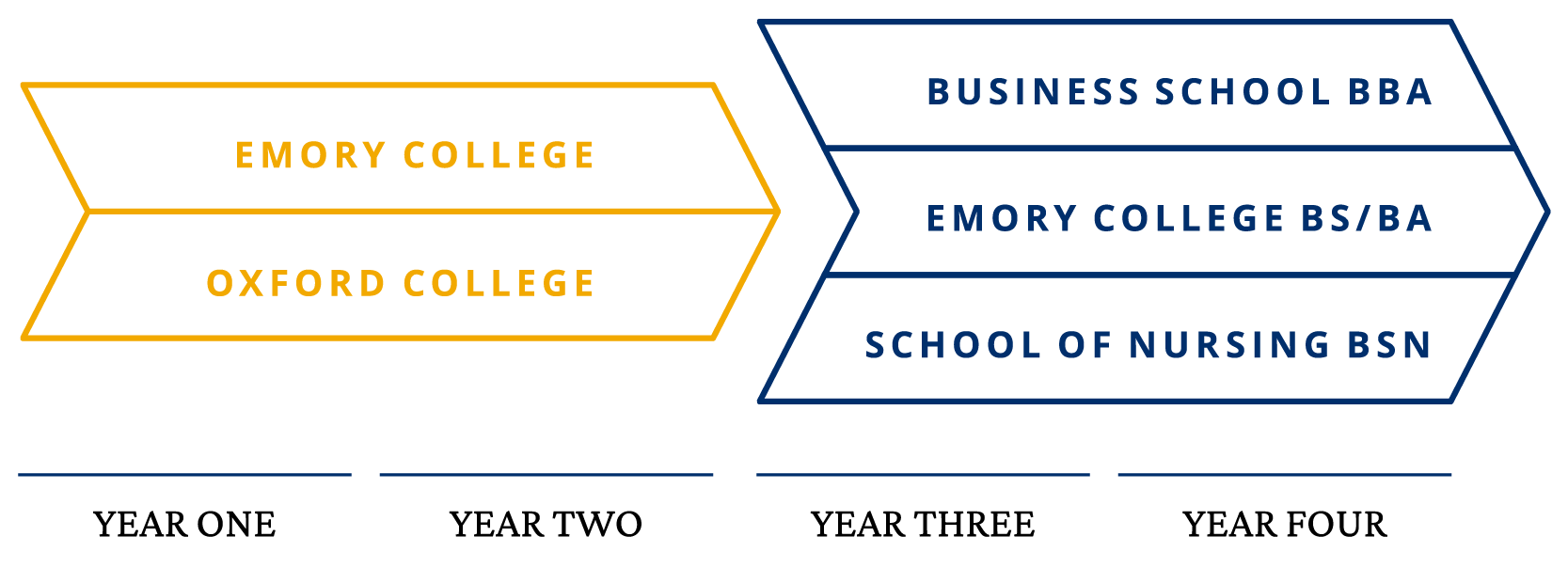 Diagram showing paths from Emory College or Oxford College in first and sophomore years to junior and senior years at Goizueta Business School for a BBA, Emory College for a BS or BA, or School of Nursing for a BSN