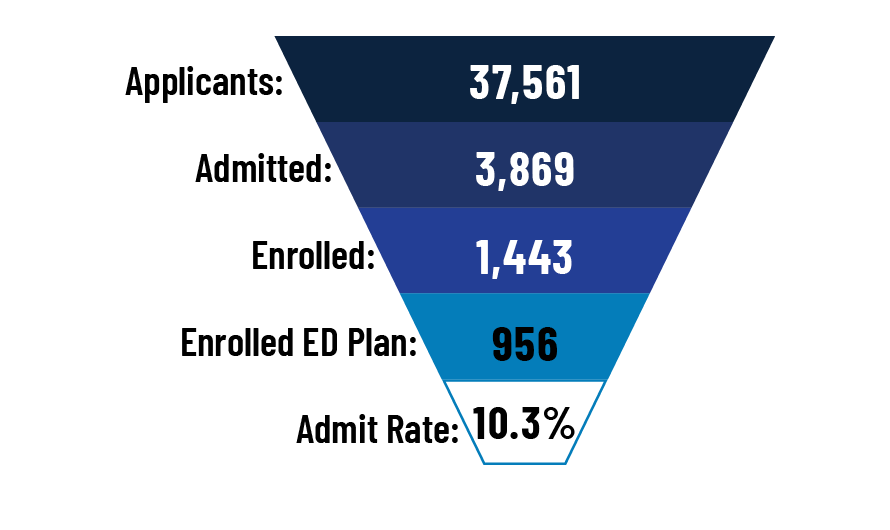 Applicants:37,561; Admitted:3,869;Enrolled:1,443; Enrolled ED Plan:956; Admit Rate:10.3%