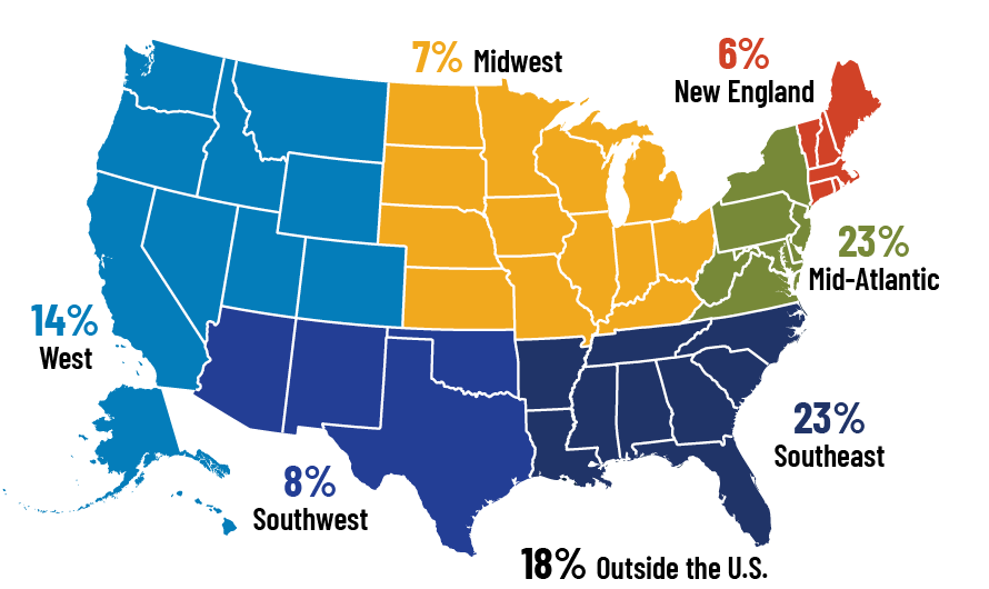Mid-Atlantic:23%; Midwest: 7%; Southeast: 23%; West: 14%; New England: 6%; Southwest: 8%; Outside the U.S.: 18%