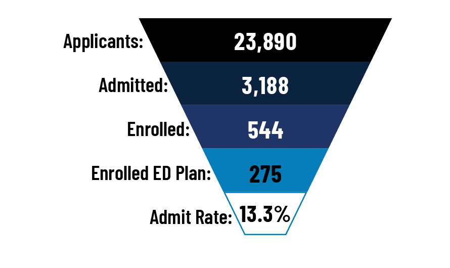 Applicants: 23,890; Admitted: 3,188; Enrolled: 544; Enrolled ED Plan: 275; Admit Rate:13.3%