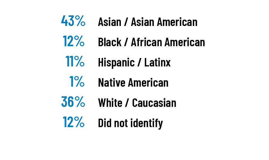 43% Asian/Asian American; 12% Black/African American; 11% Hispanic/Latinx; 1% Native American; 36% White/Caucasian; 12% Did not identify