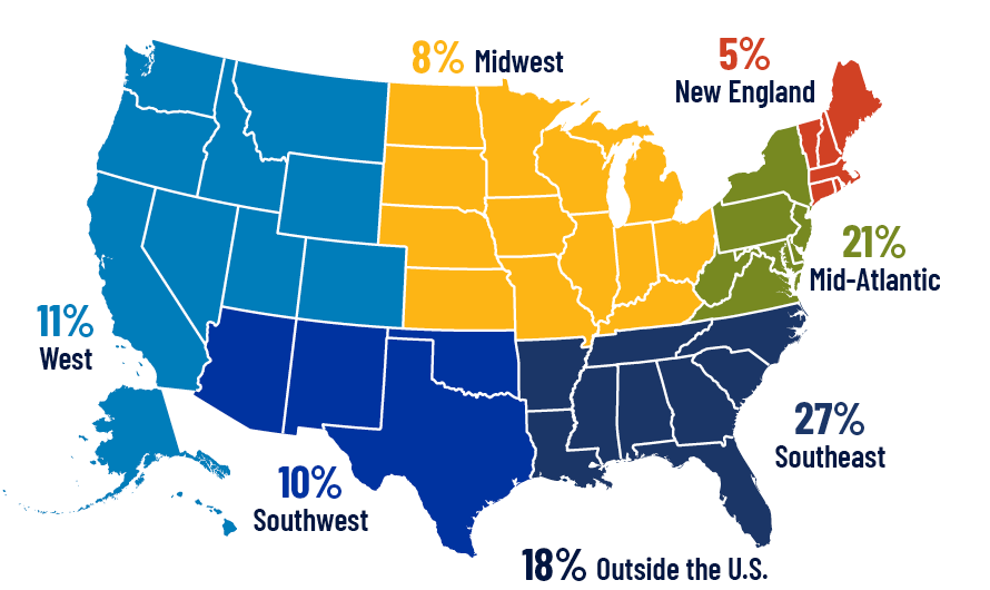 Outside the U.S.: 631, 18% Mid-Atlantic:21%; Midwest: 8%; Southeast: 27%; West: 11%; New England: 5%; Southwest: 10%