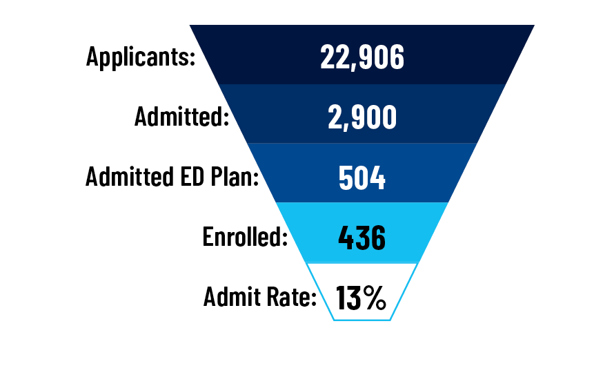 Applicants: 22,906; Admitted: 2,900; Admitted ED Plan: 504; Enrolled: 436; Admit Rate:12.7%